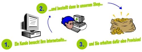 So funktioniert das Partnerprogramm